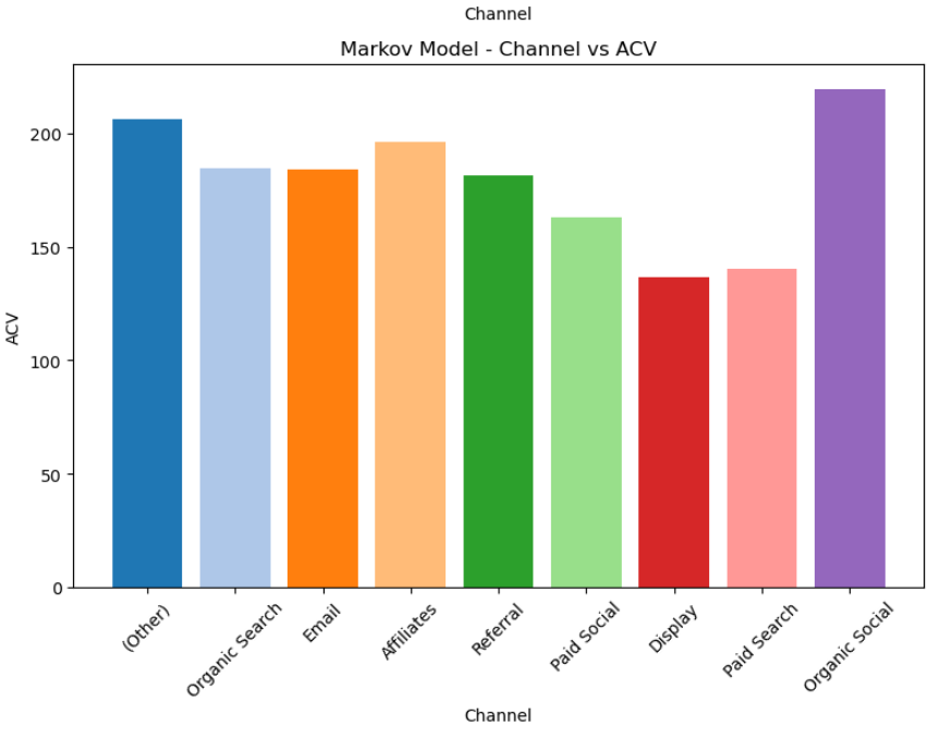 Markov model