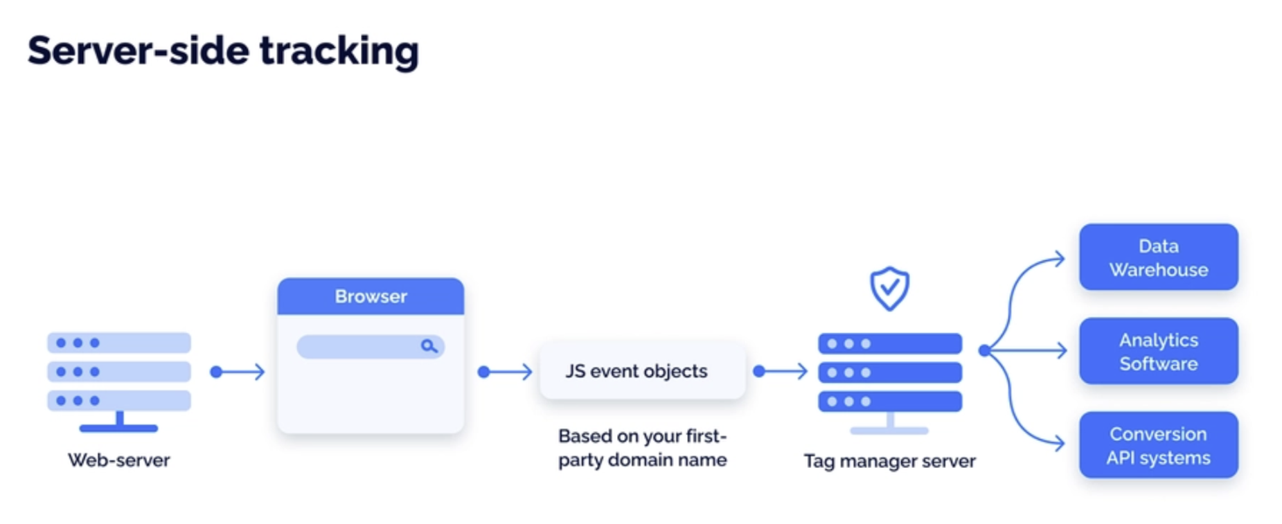Server-side tracking diagram