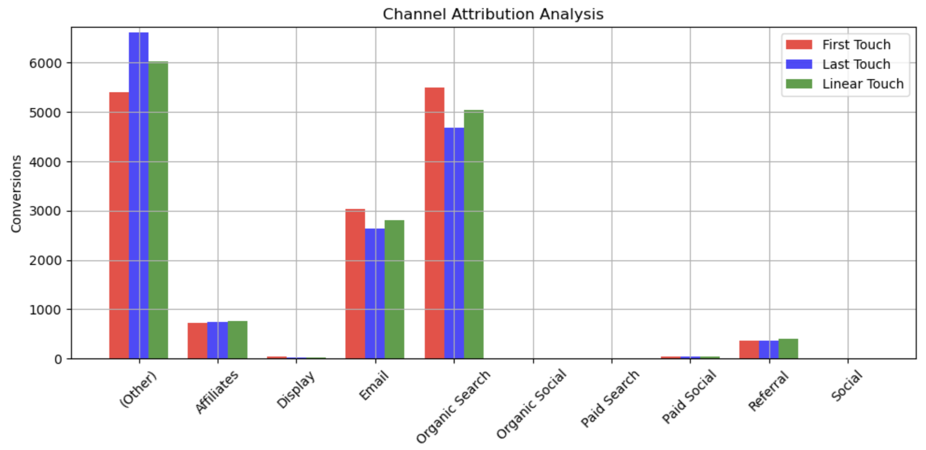 Heuristic Models Chart