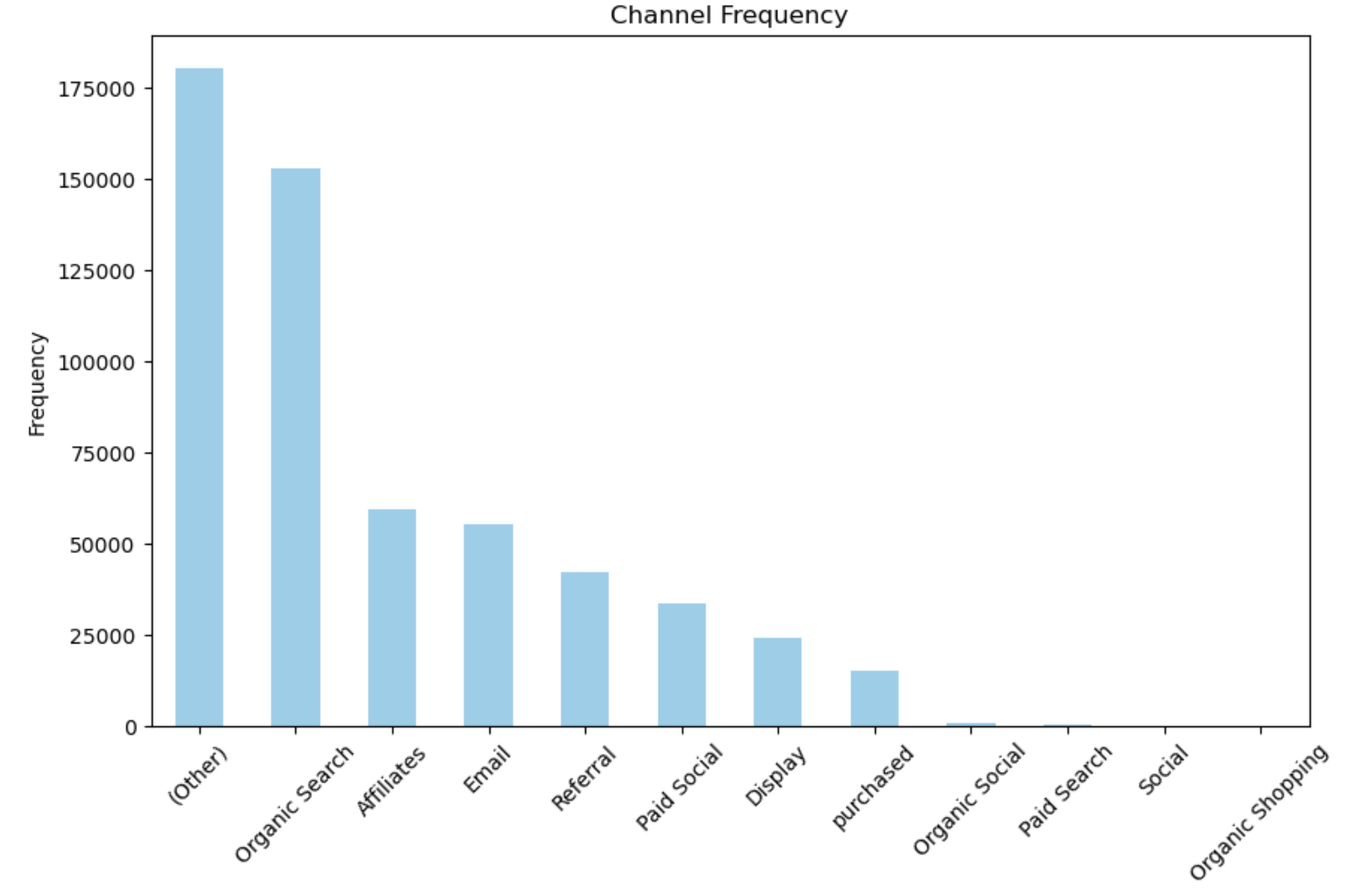 Channel Distribution