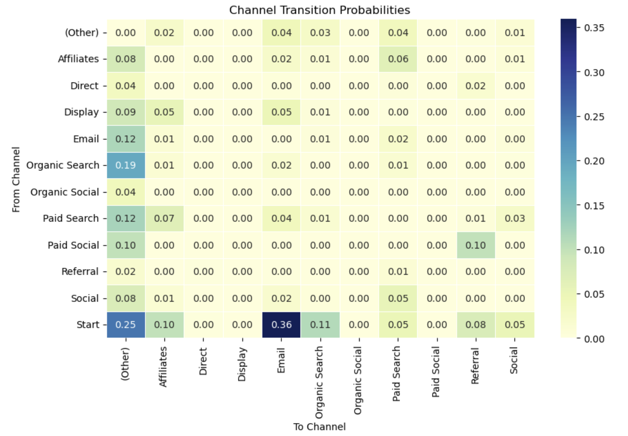Transition Heatmap