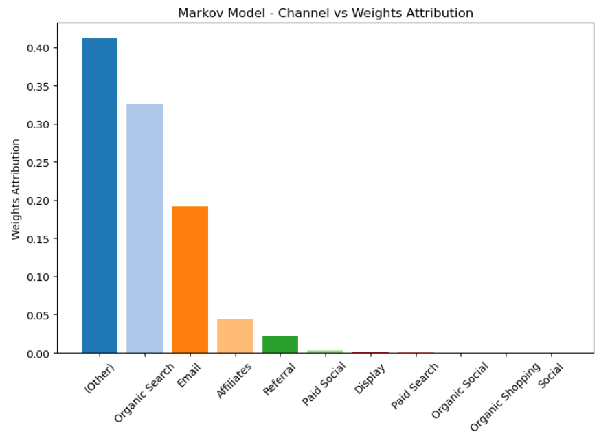 Markov model